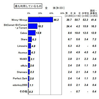 ACCS、ファイル共有ソフトの利用状況を調査 - 中高生の利用が増加