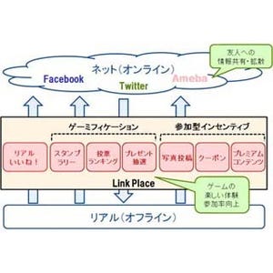 サイバーエージェントと凸版印刷、O2Oプロモーション機能をLinkPlaceに追加