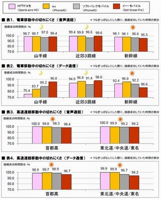 電車や高速道路での移動中に最もつながりやすいスマホキャリアは?