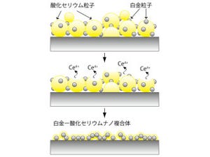 NIMSら、助触媒による燃料電池用電極の反応の高効率化の仕組みを解明