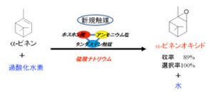 産総研など、過酸化水素を用いて「テルペンオキシド」をクリーンに製造