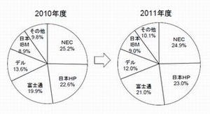 2011年国内PCサーバ出荷実績、メーカーシェアトップ3は昨年と変わらず