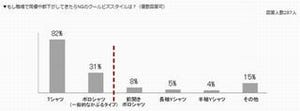 前開きポロ」はOKでも「かぶりポロ」はNG? - クールビズ調査