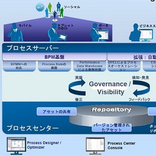 IBM、ソーシャル・コラボレーション機能を追加したBPM管理ソフトの最新版