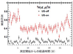 東北大、超音波+液体金属リチウム+重陽子ビームでDD核融合反応の促進を確認