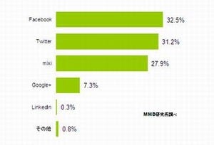 ビジネスパーソンの8割はSNSで企業名を公開していない