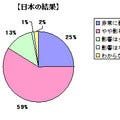 日本における企業の「人材不足感」は81%、最も不足している職種は?