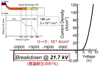 京大、SiCを用いた耐圧2万Vを超える半導体素子を開発