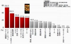 スマートフォンのバッテリーが切れて最も困るのはどんな時?