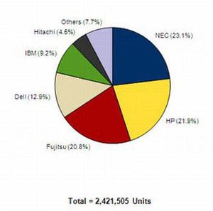 IDCがインストールベースの国内サーバ稼働台数発表、シェアトップはNEC