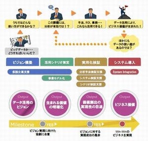 日立がビッグデータ活用支援サービス開始、2015年度に1,500億円の売上目標