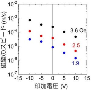 京大とNEC、磁気メモリの新たな書き込み技術を開発