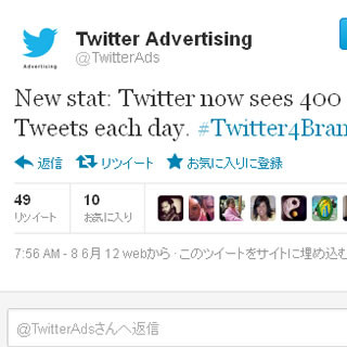 Twitter、1日の投稿数が4億を達成 - 60%がモバイルを利用