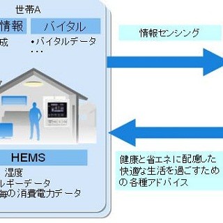 富士通と三洋ホームズ、電源プラグ活用のセンシング・分析サービス提供