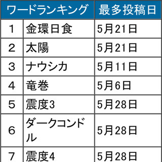 「金環日食」観測日のツイート数は260万件 - 5月のTwitter利用動向