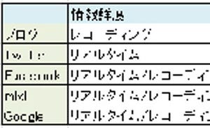 多様化するソーシャルメディアを使いこなす！（前編）～ブログ、Twitter、Facebook、mixi、Google+の違いを5つの観点から整理する