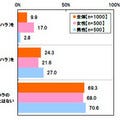 パワハラを受けた経験、女性は21.6%、男性は27.0%