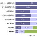 スマートフォンを所有してから最も接触頻度が増えた機能は?