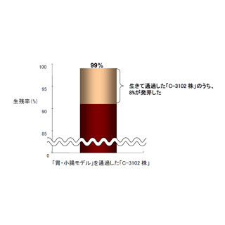 カルピス、発芽したC-3012株による腸内でのビフィズス菌を増加作用を確認