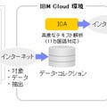 IBM、ニュースを分析しISM製造業景況指数を予測する分析ソフト提供