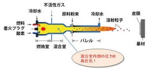 NIMSなど、従来は困難だったチタン合金の皮膜化を可能にする溶射技術を開発