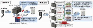 日立、1時間に1,300万通のメール配信が可能なメッセージング技術開発