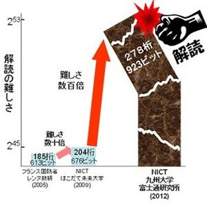 富士通研ら、278ケタ長のペアリング暗号の解読で世界記録を達成