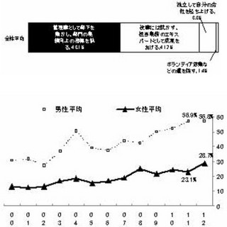 2012年度新入社員、最終的に目標とする役職・地位は?