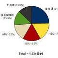 2012年第1四半期国内サーバ市場シェア、出荷額では富士通が首位