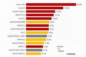 今夏、購入予定・注目のスマートフォン第1位はいずれも同機種