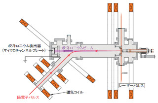 東京理科大ら、電子+陽電子の「ポジトロニウム」をビームにすることに成功