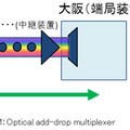 東名阪基幹網で商用敷設ファイバケーブルによる100Gbps－DWDM伝送が成功