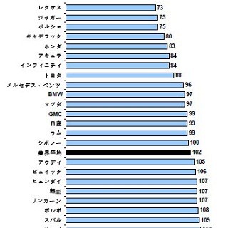 米国自動車初期品質調査、ブランド別ランキングでトップはレクサス