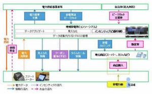 凸版印刷、インセンティブを利用した電力ピークオフの実証実験