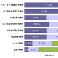 セキュリティ対策済みのiOSユーザー、Androidユーザーの5分の1