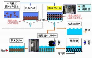 富士通、廃水から銅を90%以上の濃度で回収する廃水処理システム導入