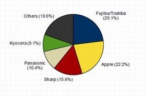 2012年1Q国内携帯電話出荷台数、富士通が過去5年間で初のトップ