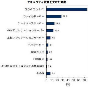 企業が受けたセキュリティ被害の資産の7割はクライアントPC