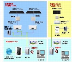 ローソン、店舗に太陽光発電システムを設置して売電事業に参入