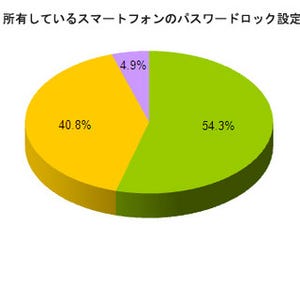 スマートフォンにパスワードを設定していない人は40%