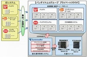 富士通、バンダイナムコにクラウドによる基幹システム共通基盤を導入