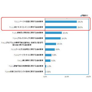 公的機関のWebアクセシビリティ対応、約6割がJIS規格最低基準に満たず