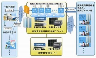 富士通とヴイエムウェア、仮想化により南海電鉄のサーバを85%削減