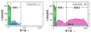 東工大、「H-」を活用して「鉄系超伝導体」の新たな超伝導発現領域を発見