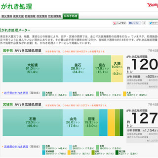 ヤフー、広域処理が必要な震災がれき量を表示する「がれき処理メーター」