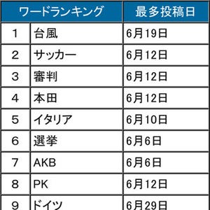 「台風」「サッカー」「AKB」が話題を独占 - 6月のTwitter利用動向