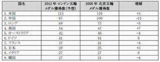 PwCエコノミストが予想する「ロンドン五輪メダル獲得数」トップの国は?