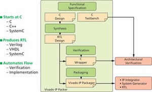 Xilinx、次の10年のAll Programmableデバイス向けVivado Design Suite発表