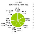 2010年度、最も赤字法人が多かった都道府県は? - 東京商工リサーチ