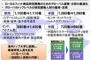 東芝が海外研究開発人員を増強 - 中国・インドなど新興国で約700名増員